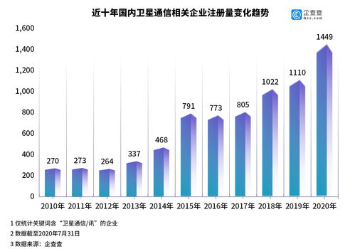 衛星互聯網產業蓬勃發展，上半年新注冊企業數量同比激增158%